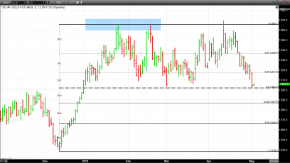 Gold at a Critical Support Level