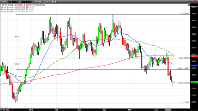 Dollar Strength Continues to Move Gold Lower 