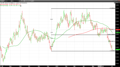 Gold Trades Close to our Target