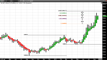 Gold Holds $1500 as Traders Await Fed Chairman Powell’s Speech on Friday