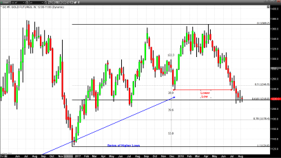 Modest Gains in White Precious Metals and Modest Losses in Gold