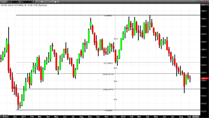 Gold Prices Gain, But Fail to Hold Intraday Highs