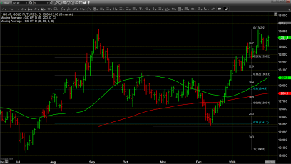 U.S. Dollar at a Critical Price Point 