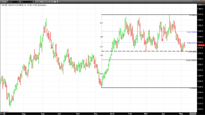 Strong Headwinds from US Dollar Strength Continue to Weigh on Gold