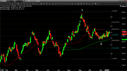 Tax Cuts and Missiles Have Little Effect on Gold Pricing