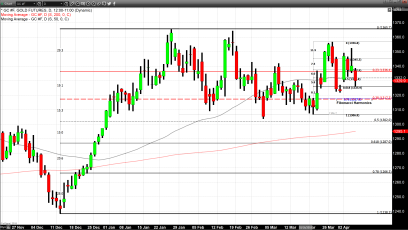 Gold Closes Below The 50-Day Moving Average