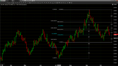 23,000 Dow and Upcoming Federal Reserve Changes Weigh on Gold