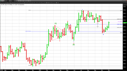 Not All Market Turmoil Is Caused by The Election – Gold Rises