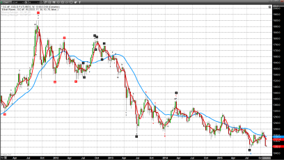 Gold Continues Slide, Equities Slow Their Ascent, Oil Weakens Further