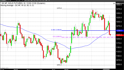 Short And Sweet Regarding Gold: It’s all about the Dollar Today