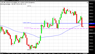 Gold and Equities Reconsidering; Bonds Sell-Off Slows