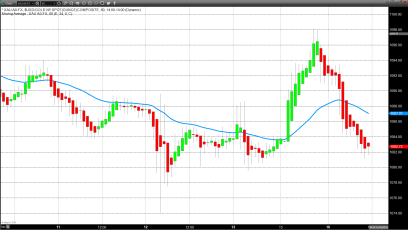 Gold Spot Prices and Futures Diverge as Dollar Moves Higher Again