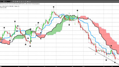 Gold Surges Closing Well Above Its 50 day Moving Average