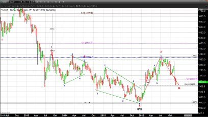 Are the Tides Turning for Gold, Equities and the US Dollar?