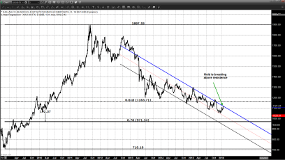 Gold Prices Stabilize After Falling to a Four-Month Low