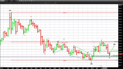 A Year End Rally for Gold