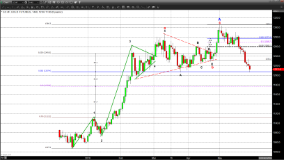 Gold Beaten Back By Dollar Strength And Regular Trading As Holiday Weekend Commences