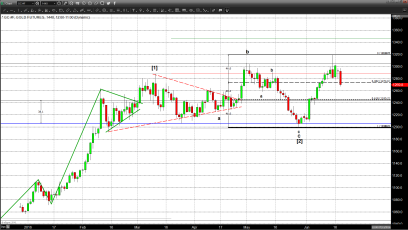 Gold Staggered By Stronger Dollar and Risk On Sentiment In Equities