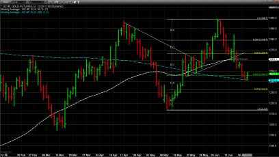 Gold Holds onto Critical Ground 