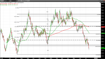 Gold Continues to be Pressured by Outside Forces