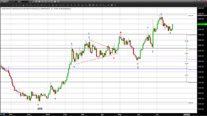 Gold Reacts Positively Despite Improved Fed Outlook