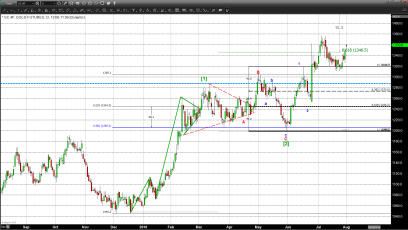 Gold Struggles as It Heads into Weekend