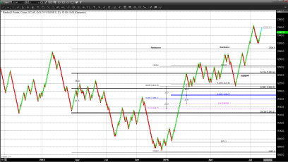 Week Starts Directionless with Some Uptick In Gold 