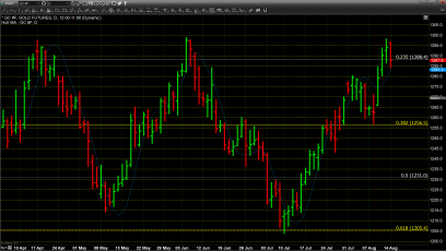 Tensions Subside as Gold Prices Retreat Moderately 