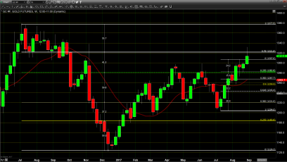 Strong Dollar Curtails Further Upside Move in Gold