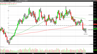 A Hangman and A Hammer Are Identified in Gold and the Dollar Index