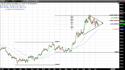 Gold Gains Ground After U.S. Sales Reports Comes in Under Expectations