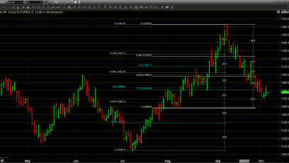 Gold Shows First Signs of Price Support