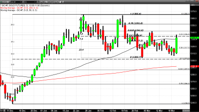 Gold Prices Spike as Fed Indicates That They Will Stay the Course