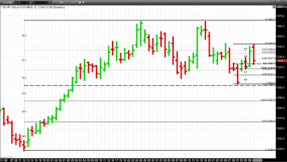 Jobs Report and the Beige Book Pressure Gold