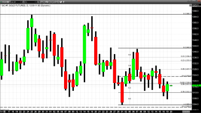 Gold Stages a Swift Recovery 