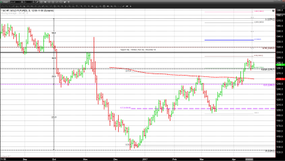 Gold Flirts with $1300 And Trades to a New Yearly High 