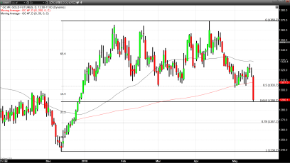 Higher Bond Yields and Dollar Strength Trigger Major Gold Selloff