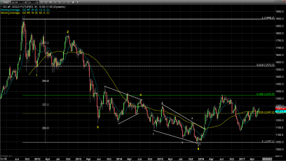 Gold Breaks Above $1300