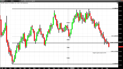 Could Gold Go Lower from Here?