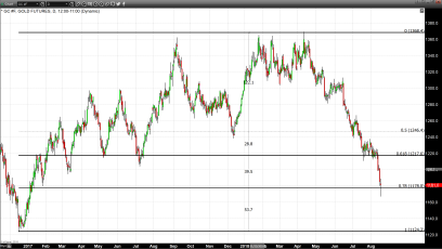 Gold Continues to Trade Under Pressure