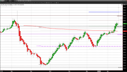 U.S. Dollar, Geopolitical Uncertainty, and French Election Support Gold