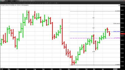 Gold Scores a Solid 1st Quarter Performance