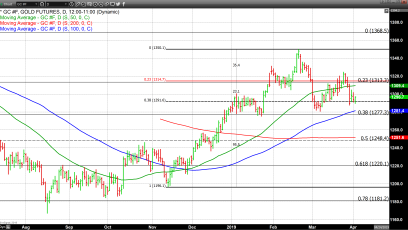 Compressed Range and Equal Lows Indicate Possible Bottom in Gold 