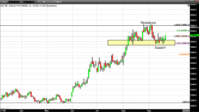 Solid Gains in Gold Move Current Pricing Above its Trading Range