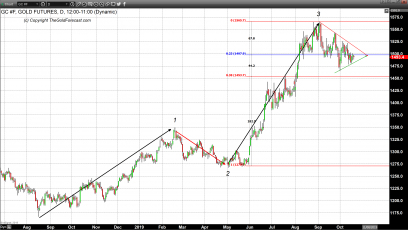 Despite Dollar Weakness Gold Cannot Overcome Selling Pressure 