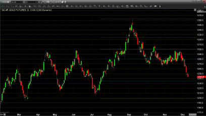 Gold Continues to Trade with Risk-On Market Sentiment