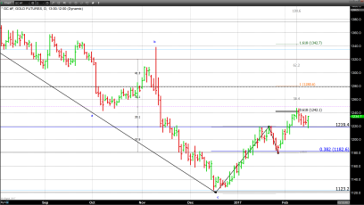 US Equities and Precious Metals, Both Trade Higher Today