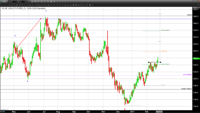 Dollar Weakness and Political Uncertainty Continues to Fuel a Major Gold Rally