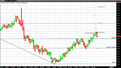 Gold Prices Retreat as Equities Trade to a New All-Time High