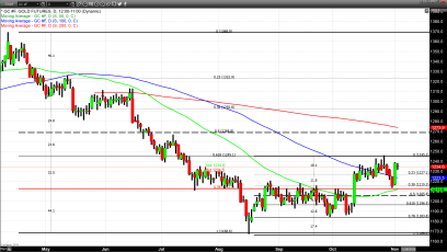Gold Closes Back Above 100-Day Moving Average
